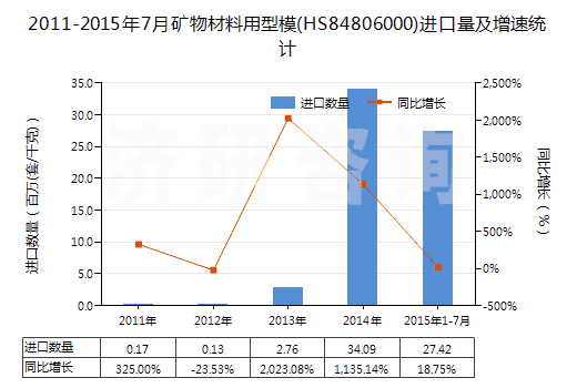 2011-2015年7月礦物材料用型模(HS84806000)進口量及增速統(tǒng)計